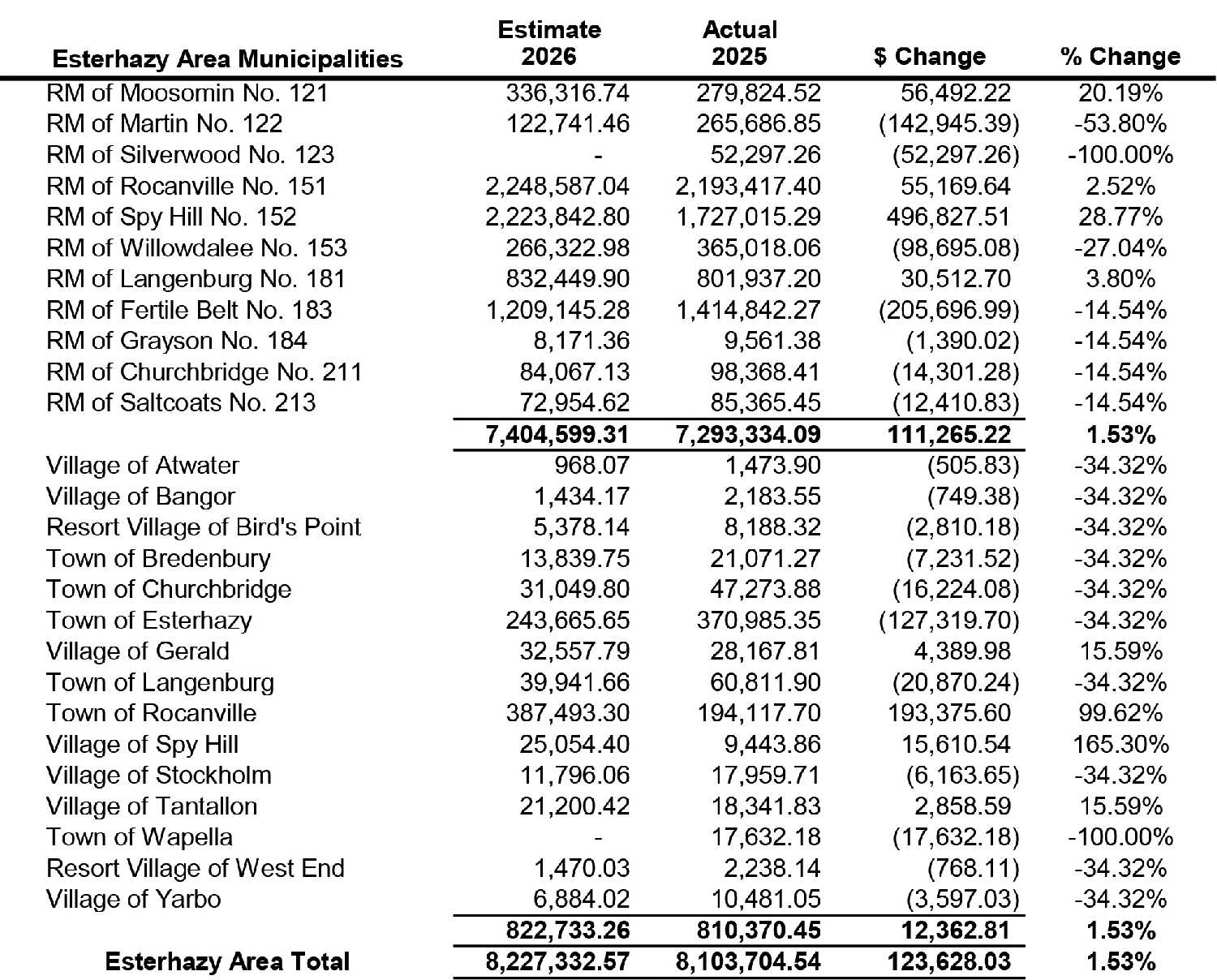 The potash tax sharing distribution estimates for 2026 in the Esterhazy and Rocanville area of influence. Eight municipalities will see increases, and 18 will see decreases due to the changing area of influence in 2026.
